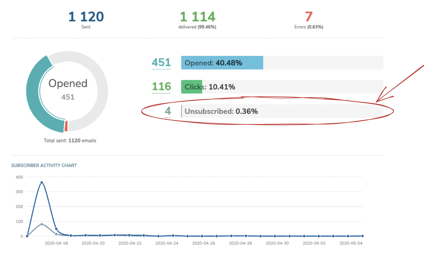 Sendpulse taux de désabonnement