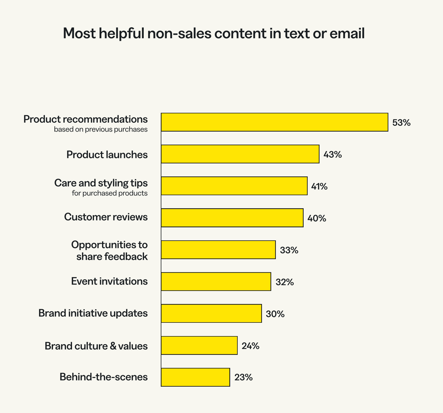 attentive graph: most helpful non-sales content in text or email