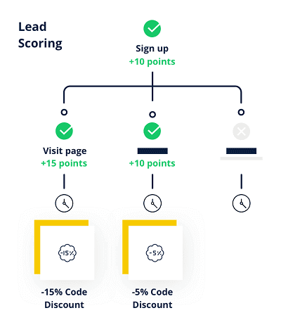 brevo lead scoring