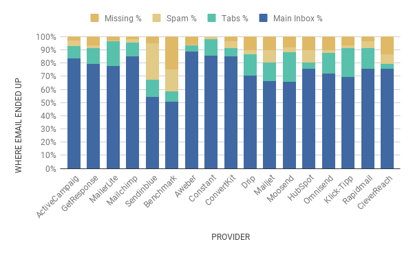 deliverability rates june 2023