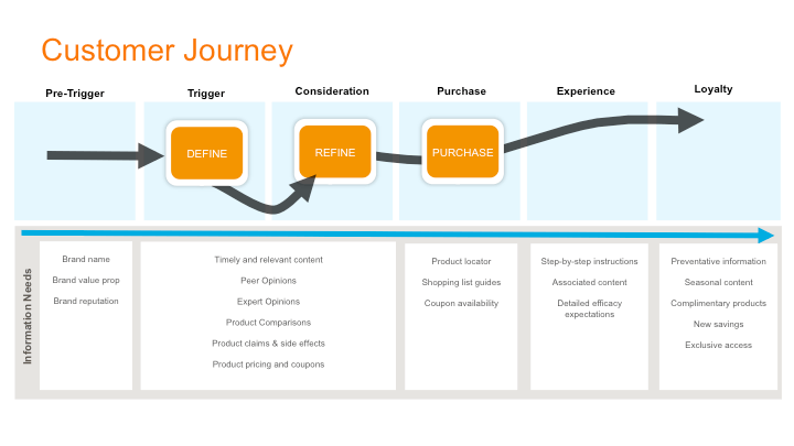 cmi customer journey