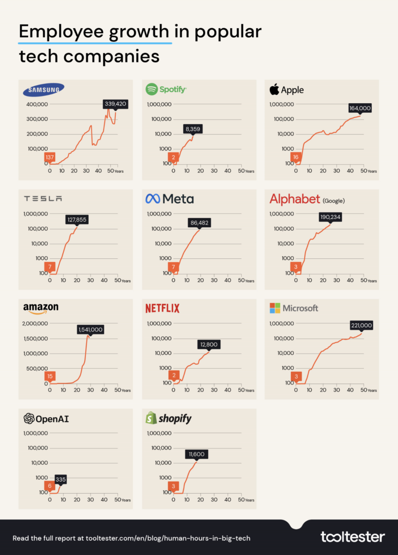 Employee growth in popular big tech comapnies