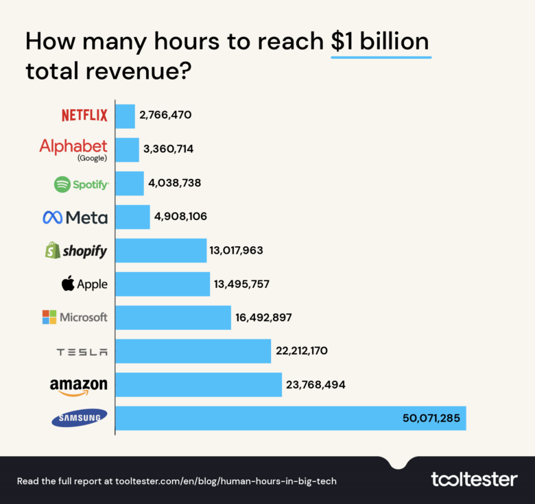 Big tech employee hours to reach $1 billion 