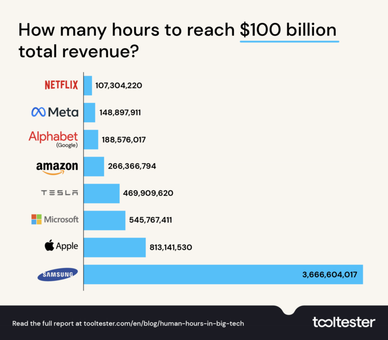 Big tech employee hours to reach $100 billion 