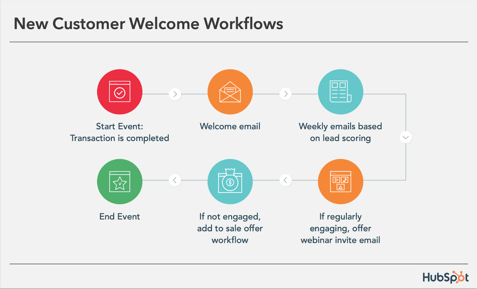 hubspot new customer workflows