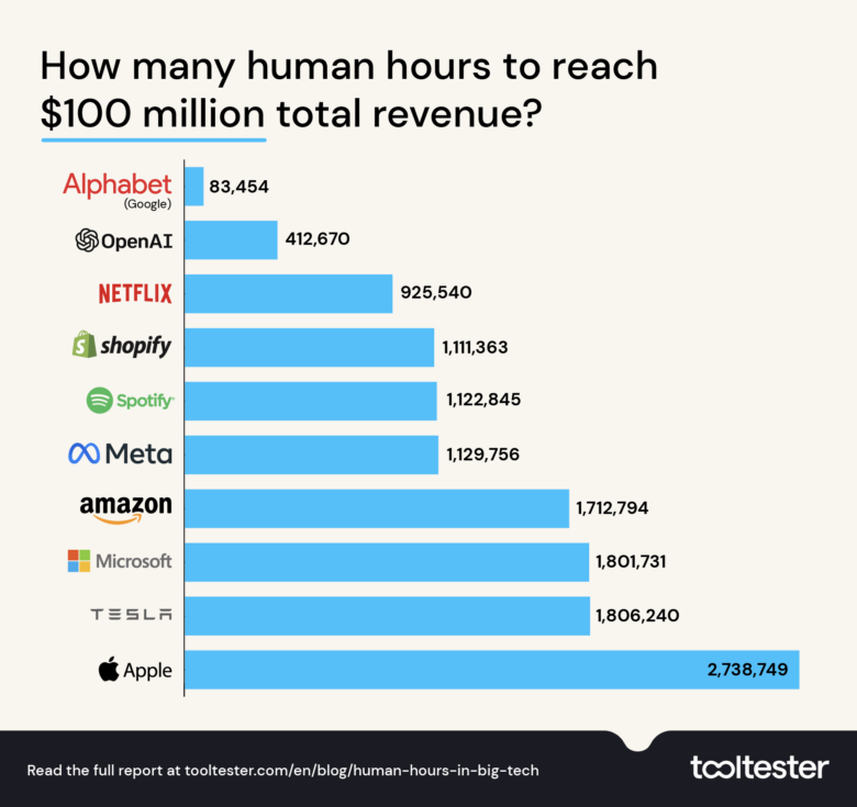 Big tech employee hours to reach $100 million 