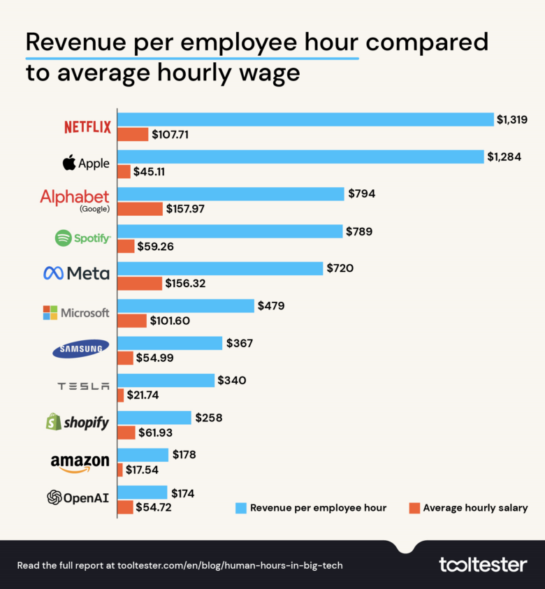 Revenue per employee hour vs hourly wage in big tech