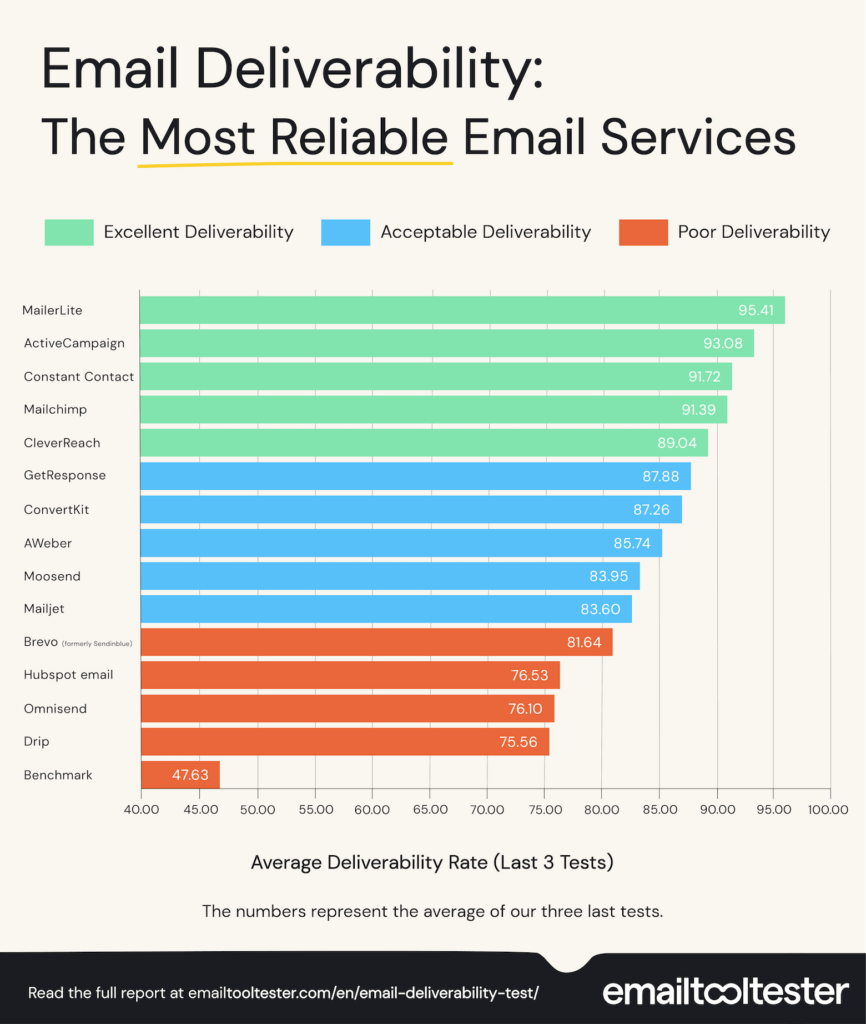 average email deliverability rate jun2023