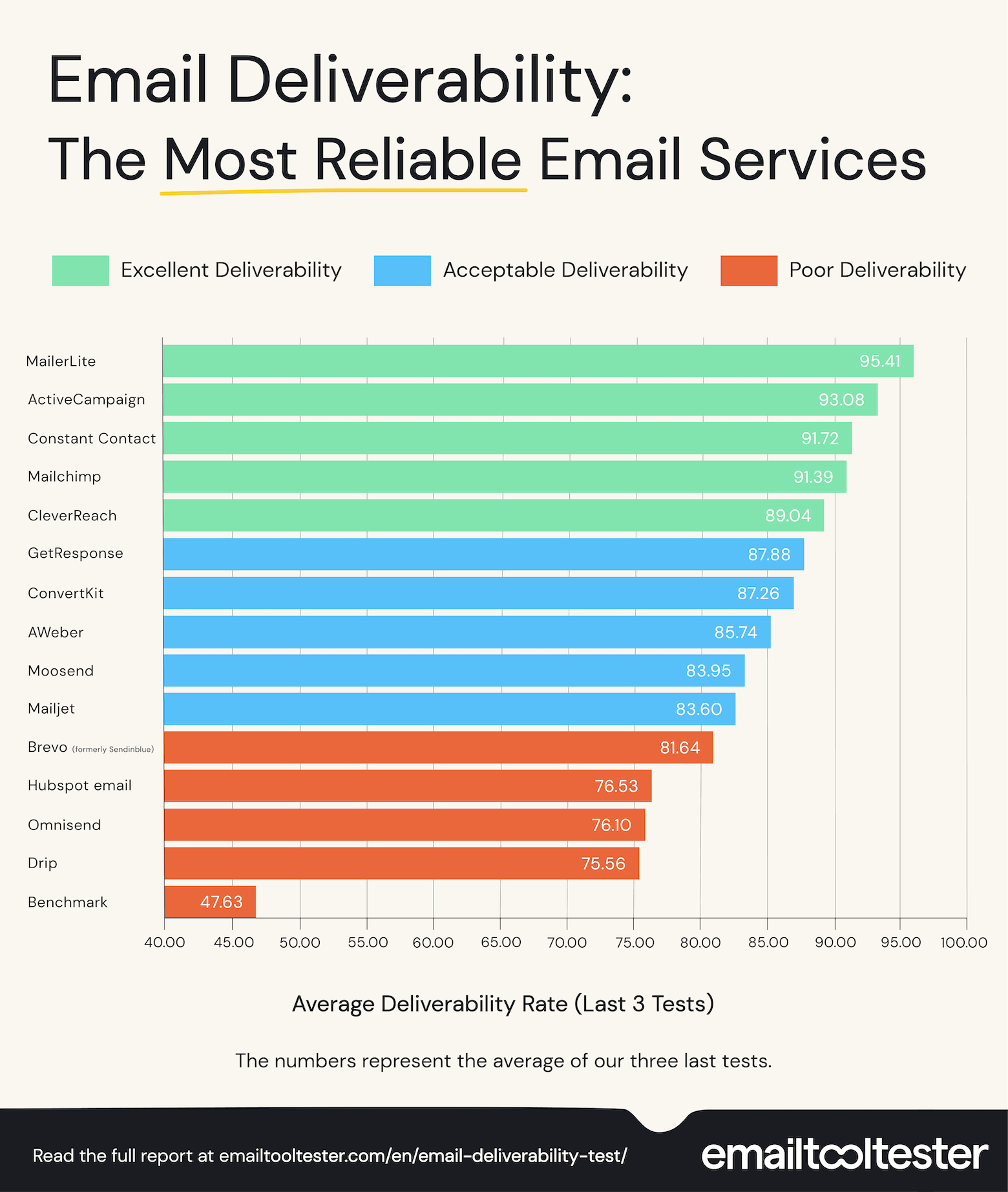 Test Your Spam Score with Mail Tester - MailPoet Knowledge Base