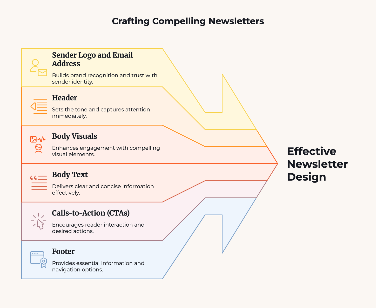 Compelling Design of Newsletters