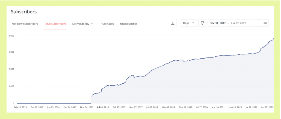 newsletter subscriber growth