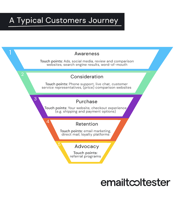 customer journey infographic