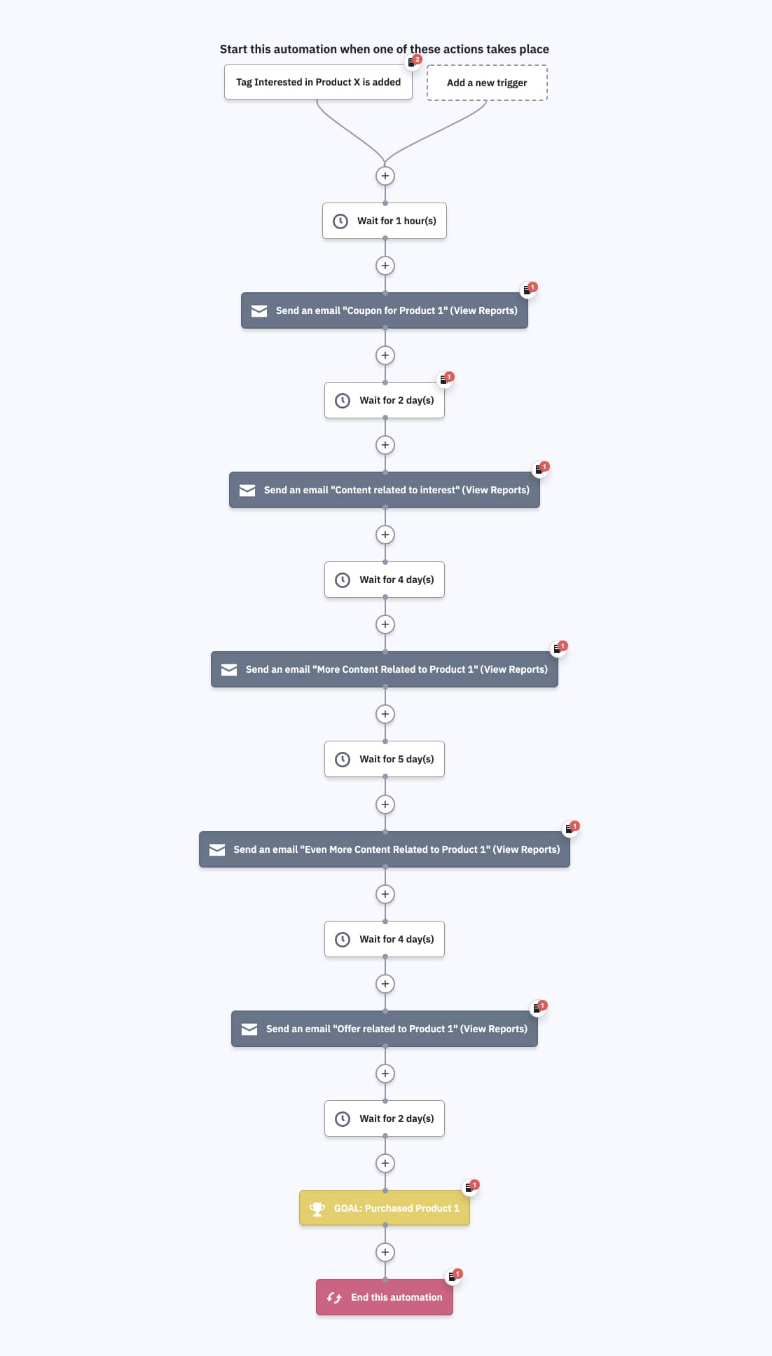 Automated email nurture campaign set up in ActiveCampaign