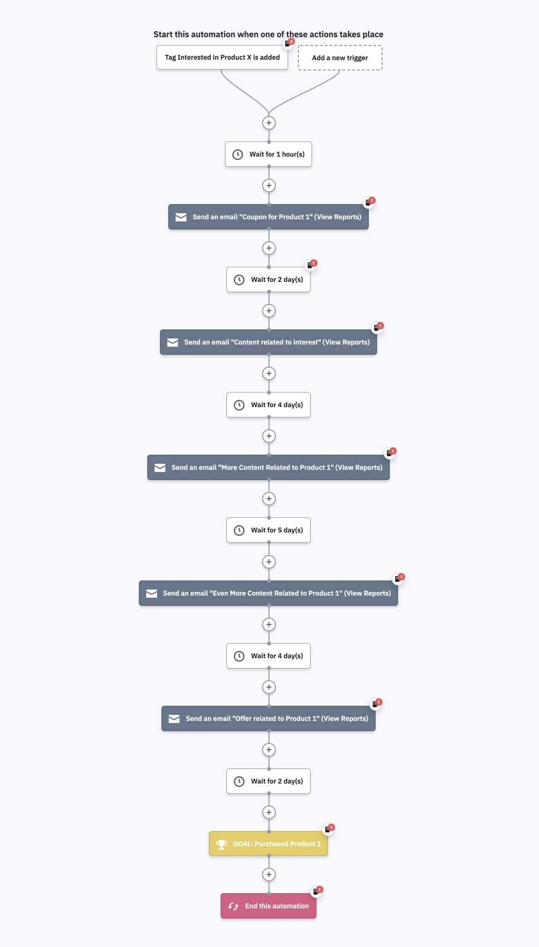 Automated email nurture campaign set up in ActiveCampaign