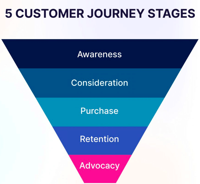 customer journey stages