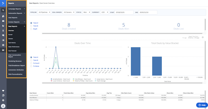 activecampaign reports