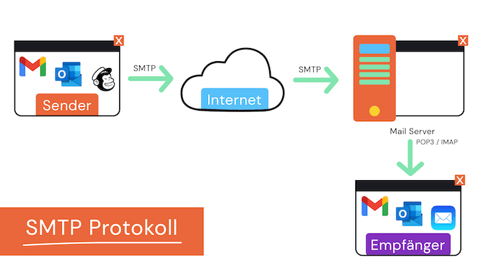 smtp protokoll infografik