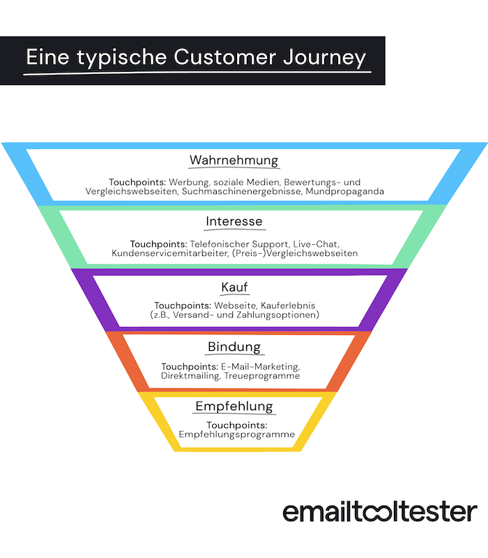 customer journey infografik