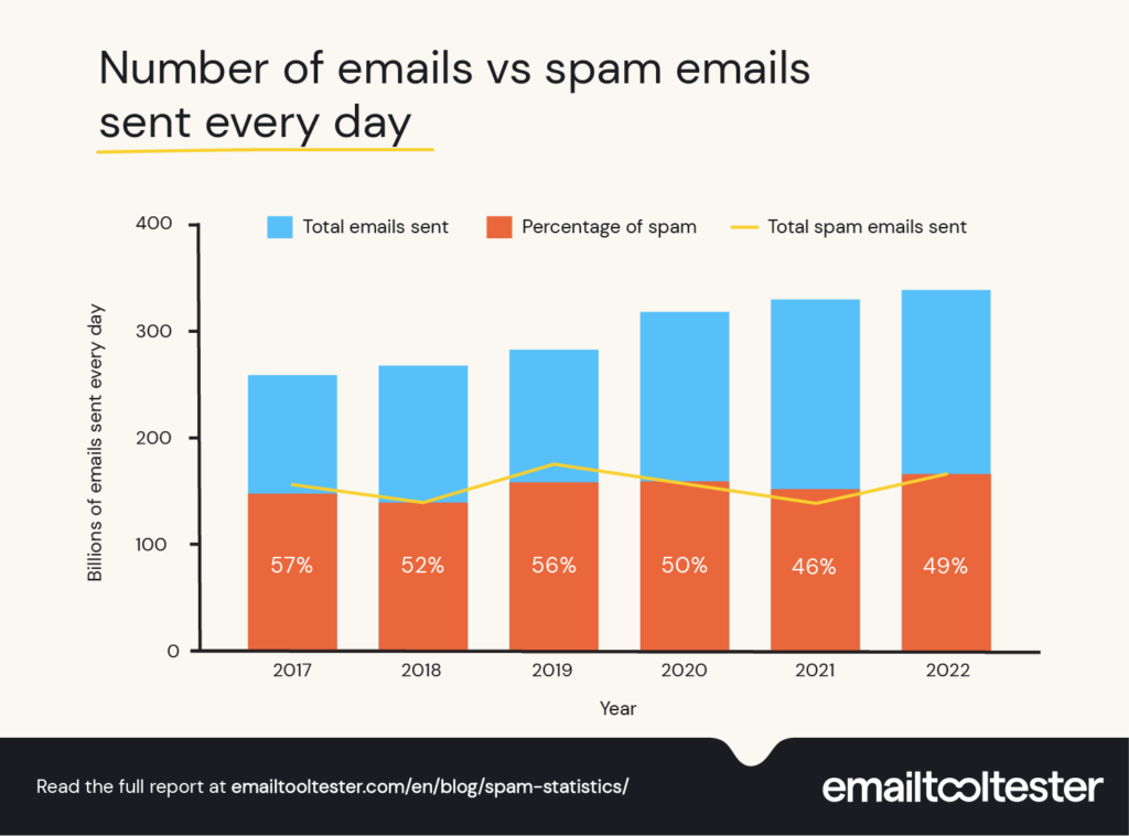 Number of emails vs spam emails