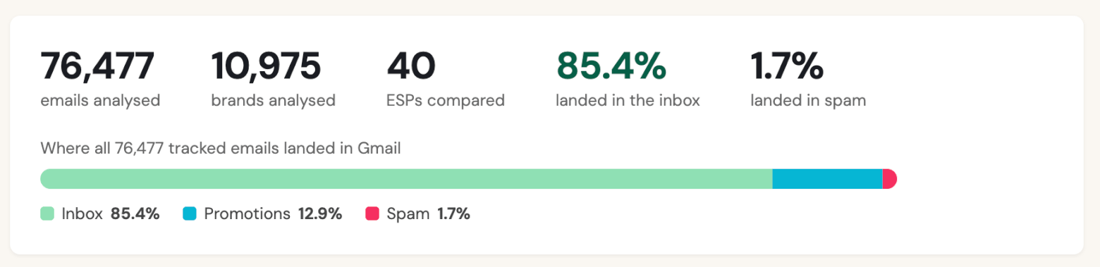 overall inbox placement rates