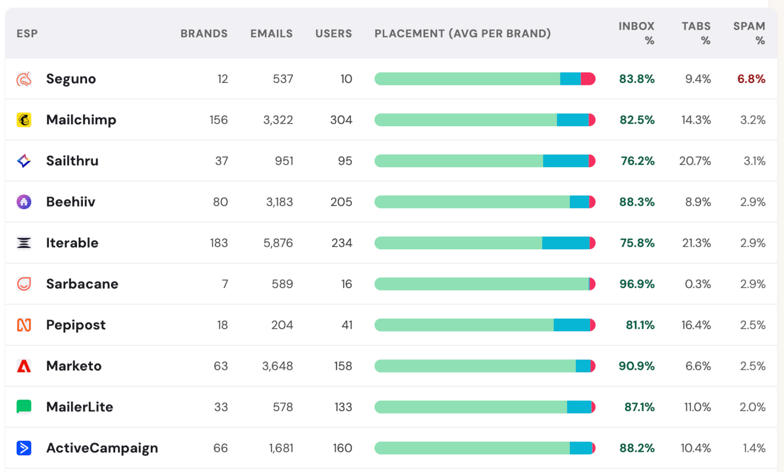 email detective data - esps with highest spam rates