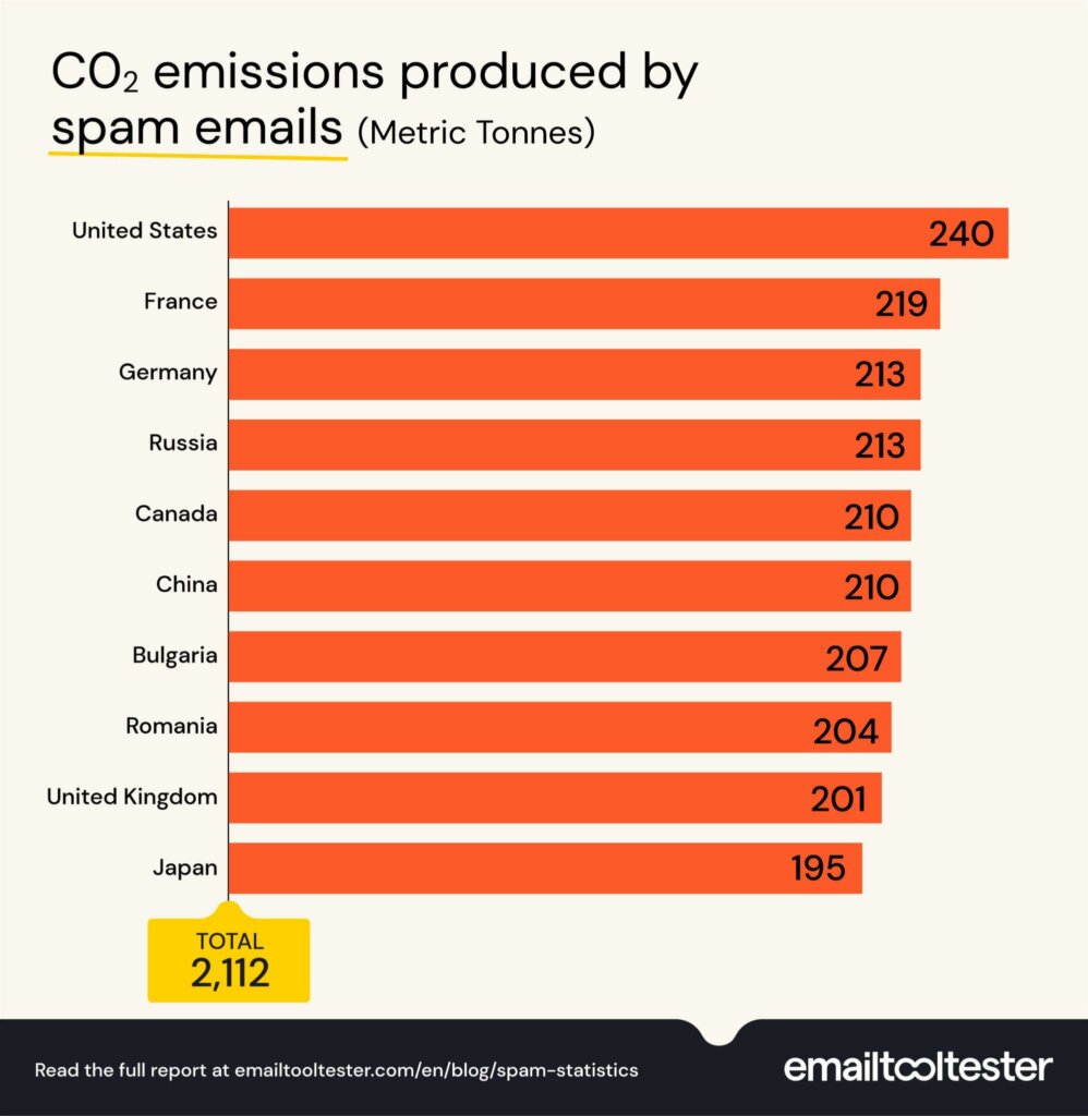 Emissions produced by spam emails