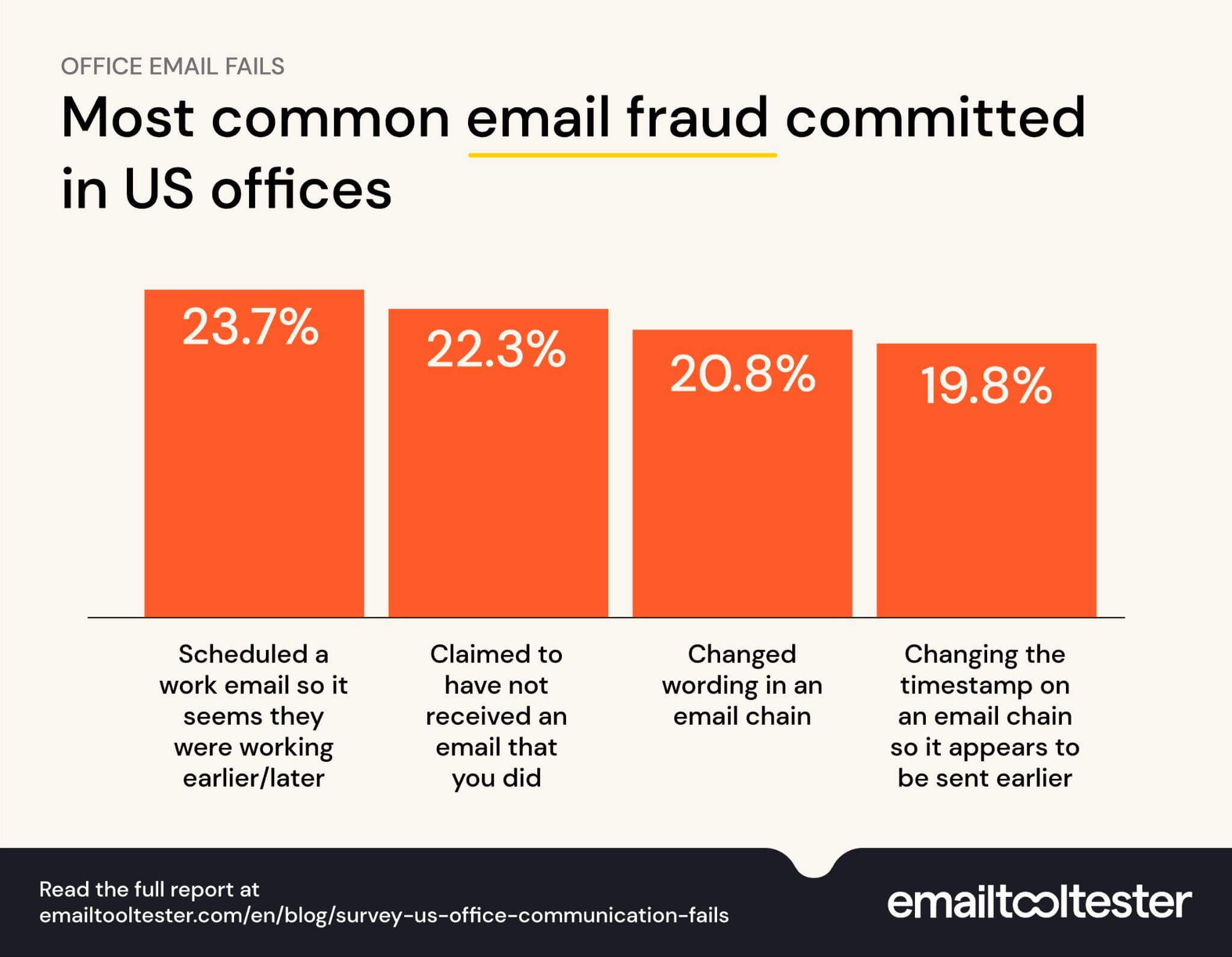 most common email fraud committed united states offices