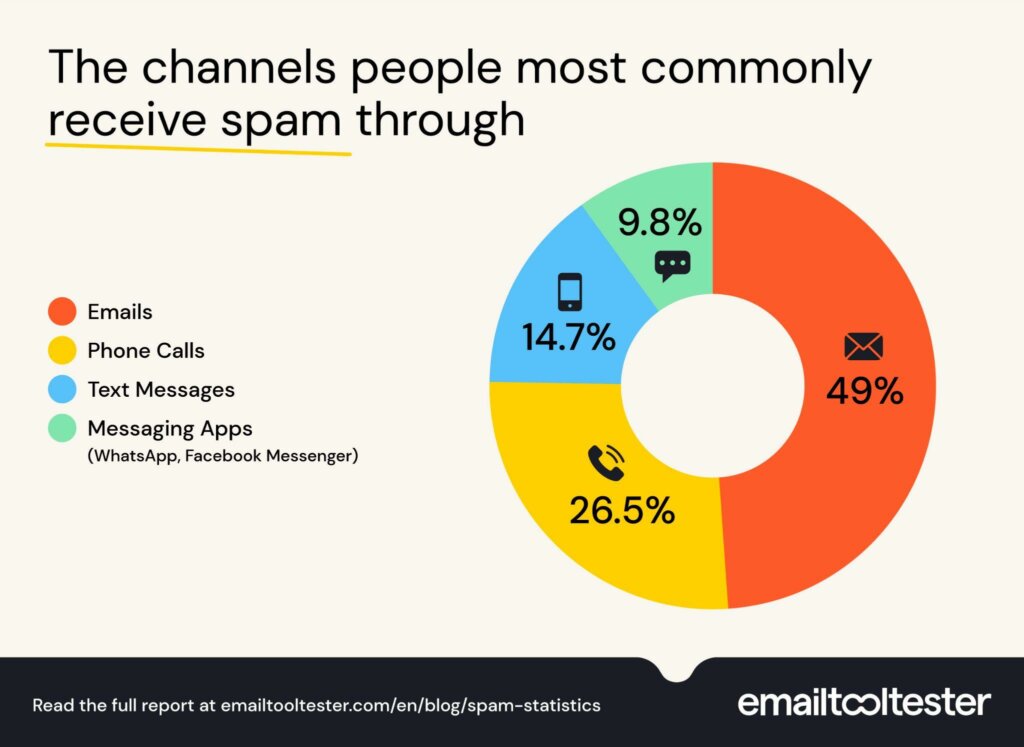 Most common spam channels