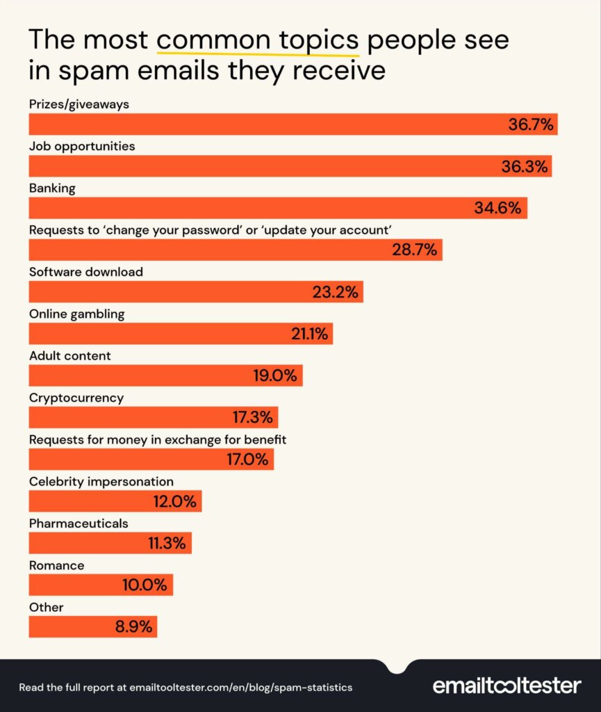 Most common spam topics