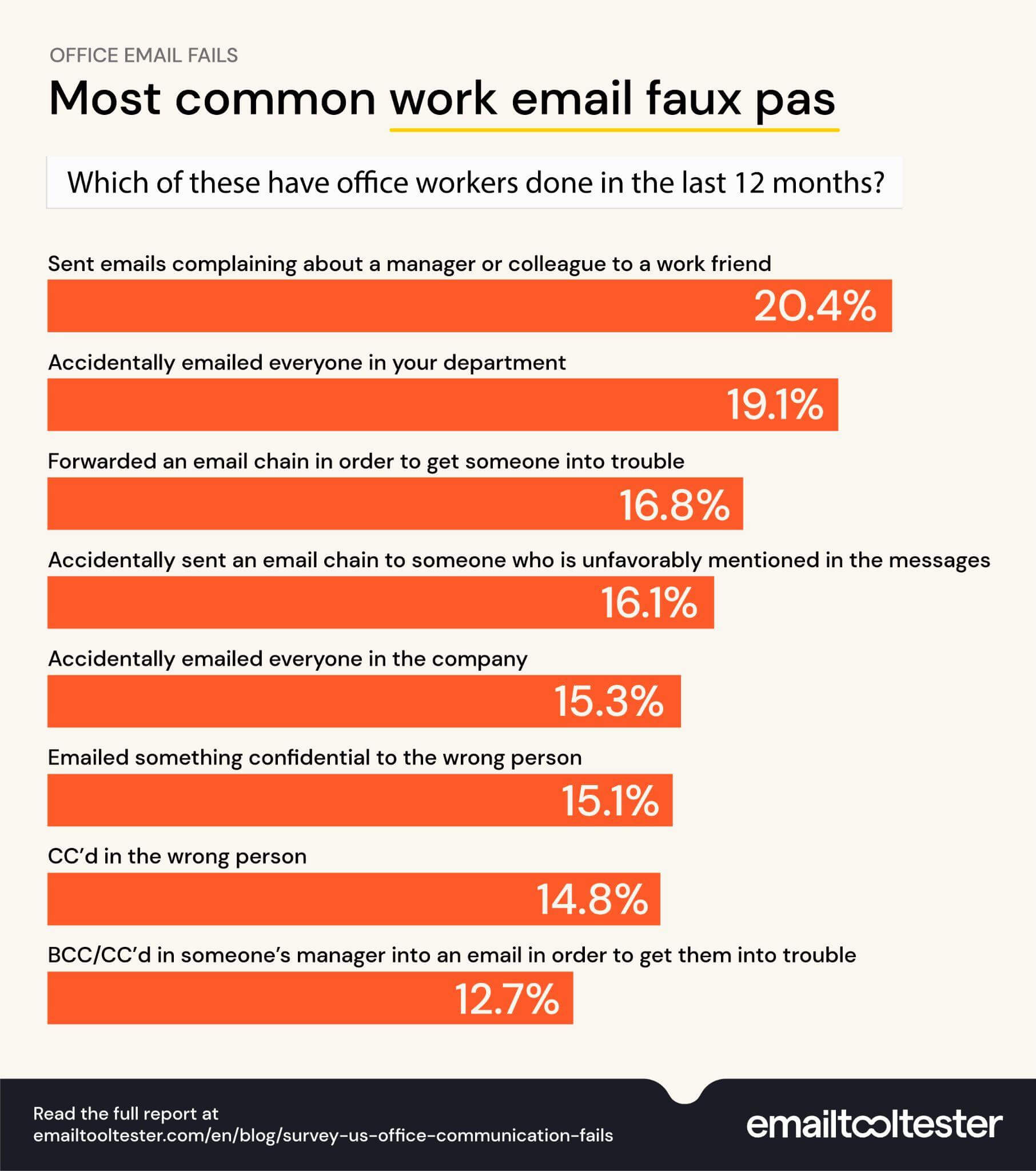 most common work email faux pas
