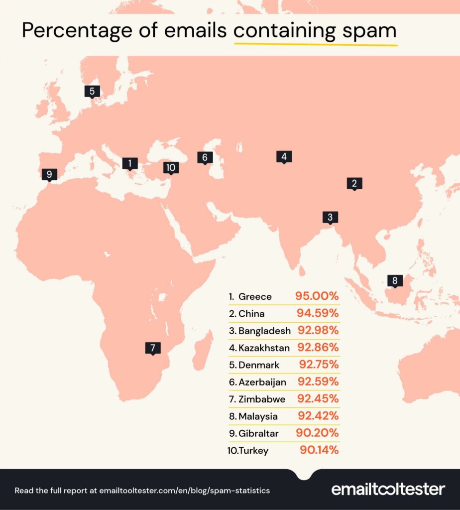 Percentage of emails containing spam