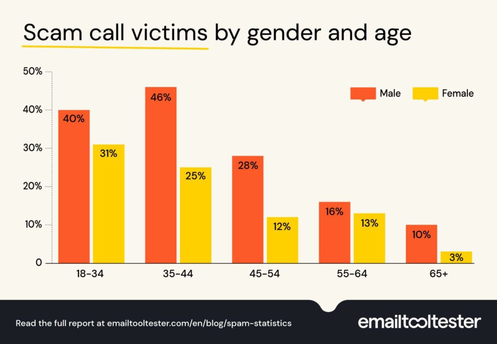 Scam call victim demographics