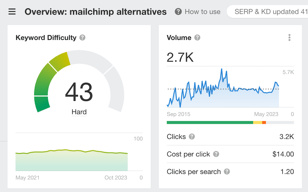 ahrefs search volume