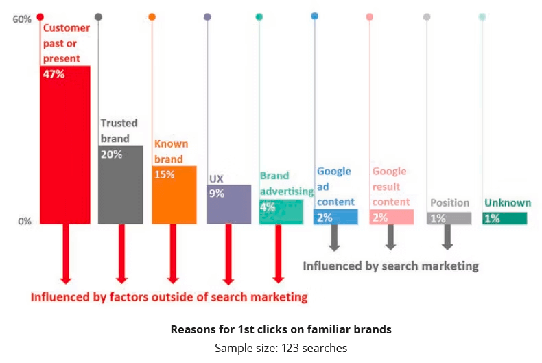 Branding effect clicks Google Econsultancy