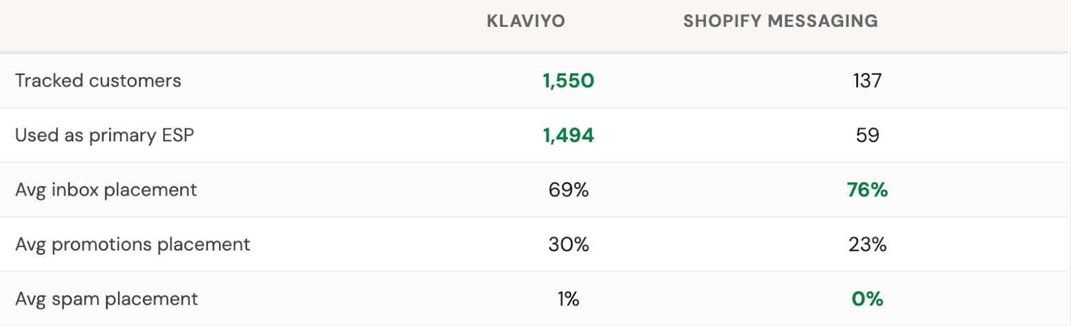 klaviyo and shopify inbox placement rates