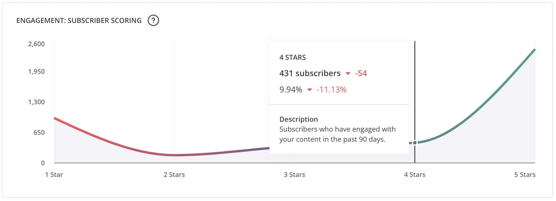 convertkit subscriber engagement score