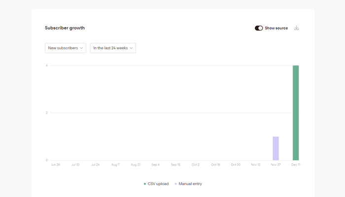 Flodesk reports
