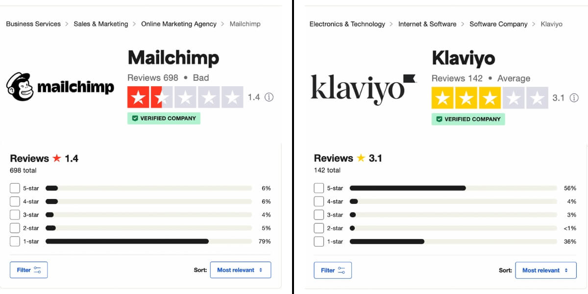 Mailchimp vs Klaviyo user reviews