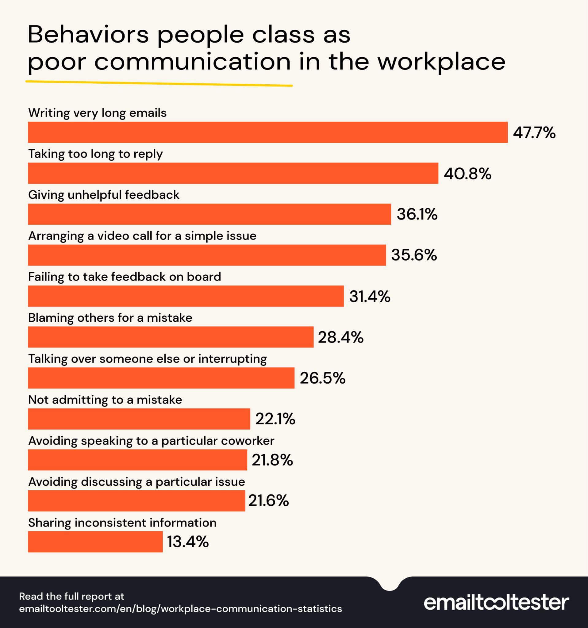 behaviors people class as poor communication in the workplace