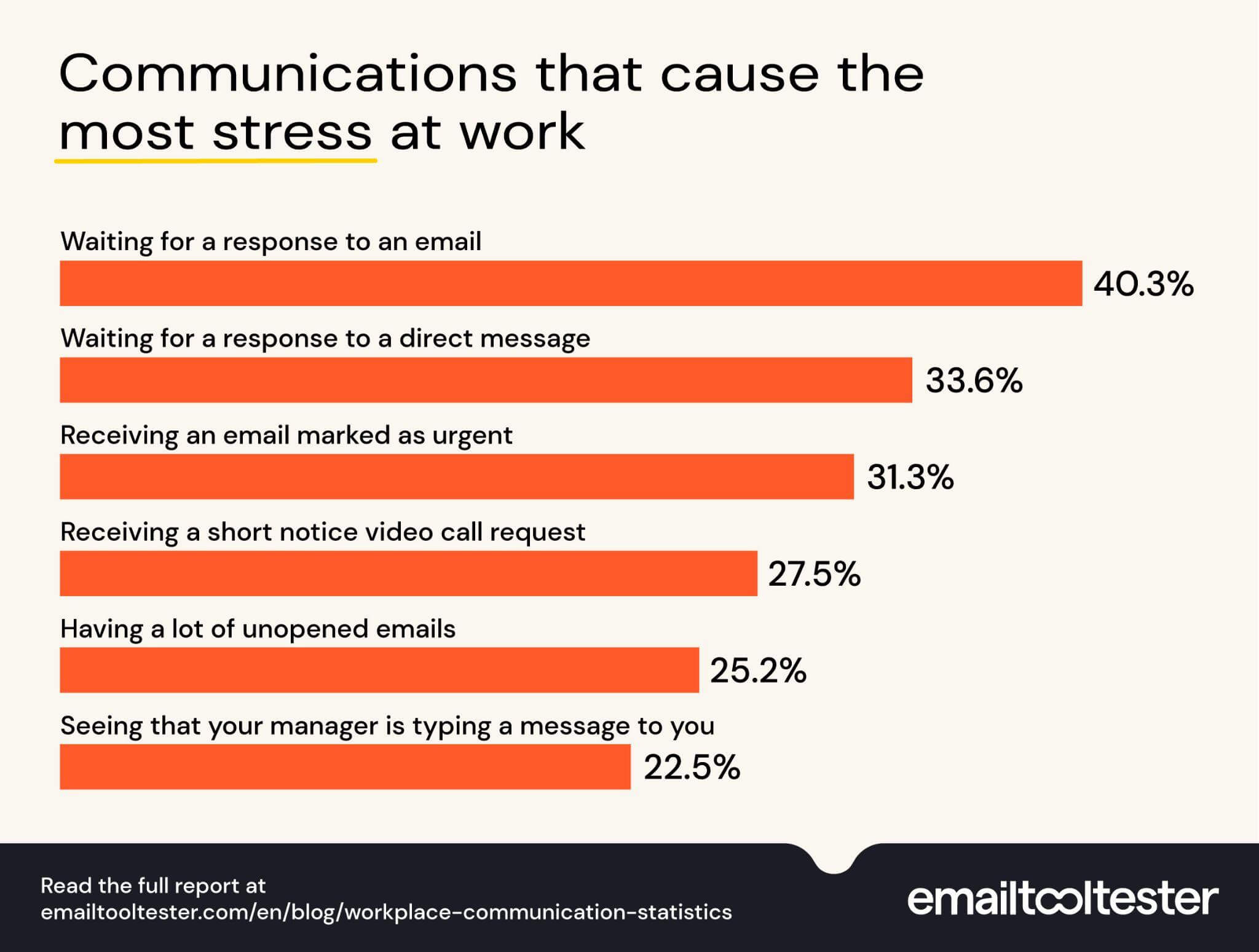communications that cause the most stress at work