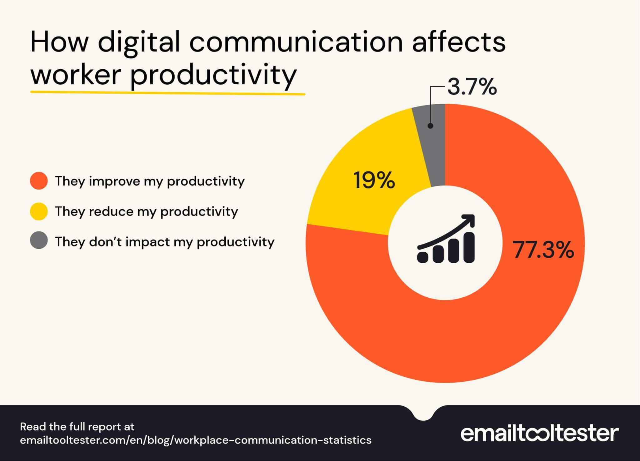 how digital communication affects worker productivity