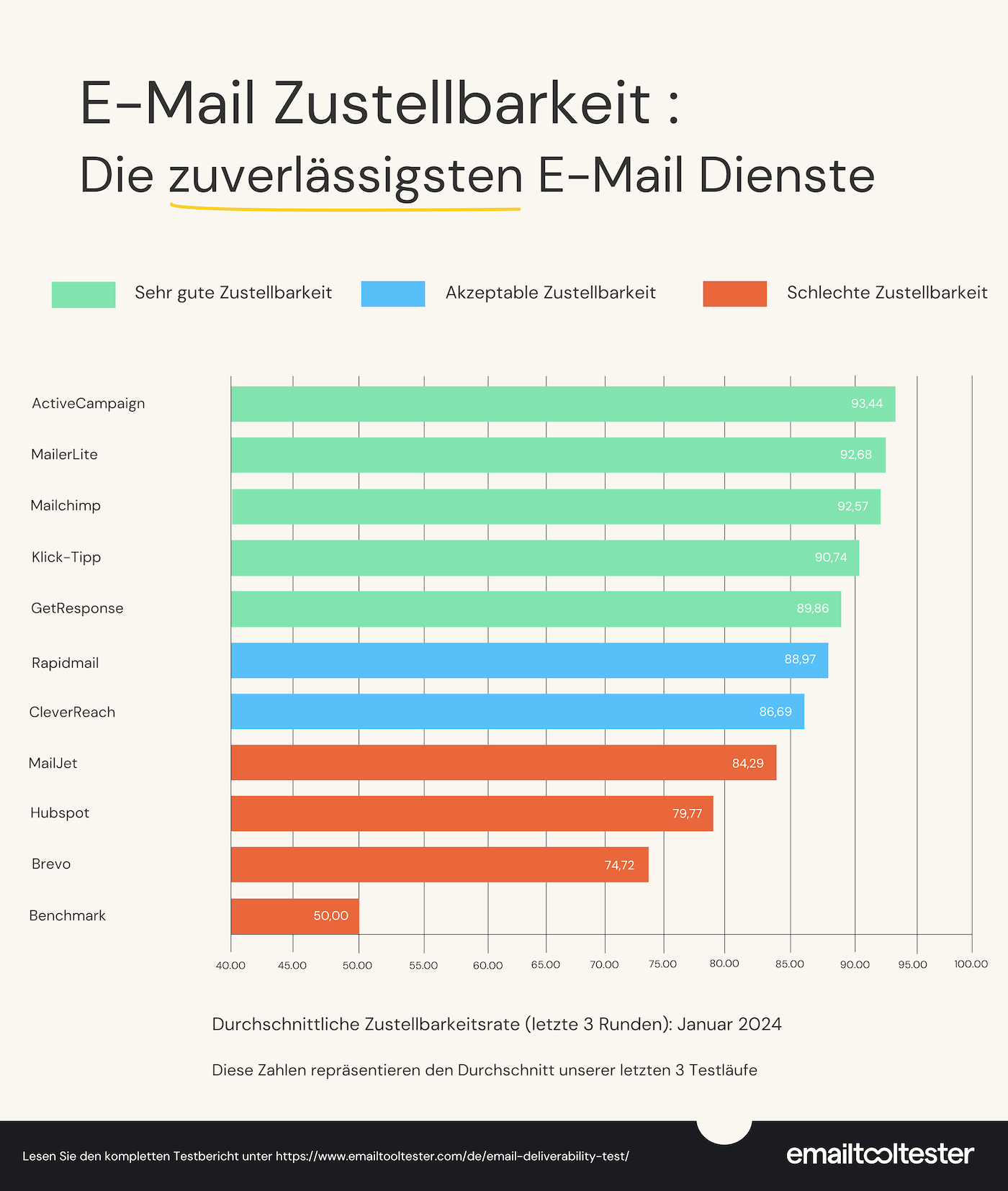 e-mail zustellbarkeitstest januar 2024 infografik