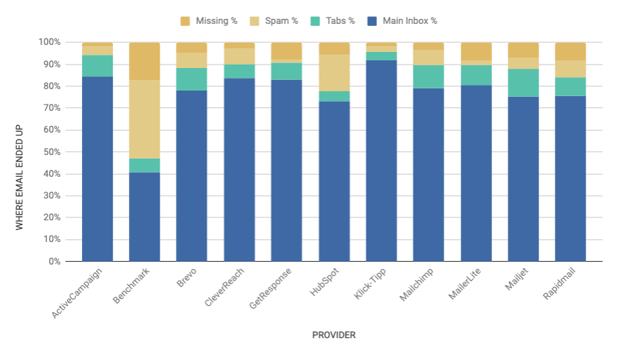 grafik e-mail-zustellbarkeit januar 2024 emailtooltester