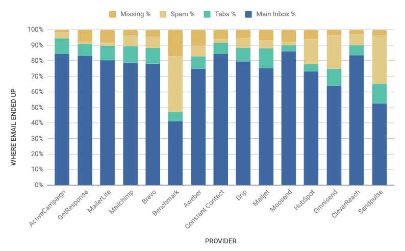 emailtooltester deliverability rates jan 2024