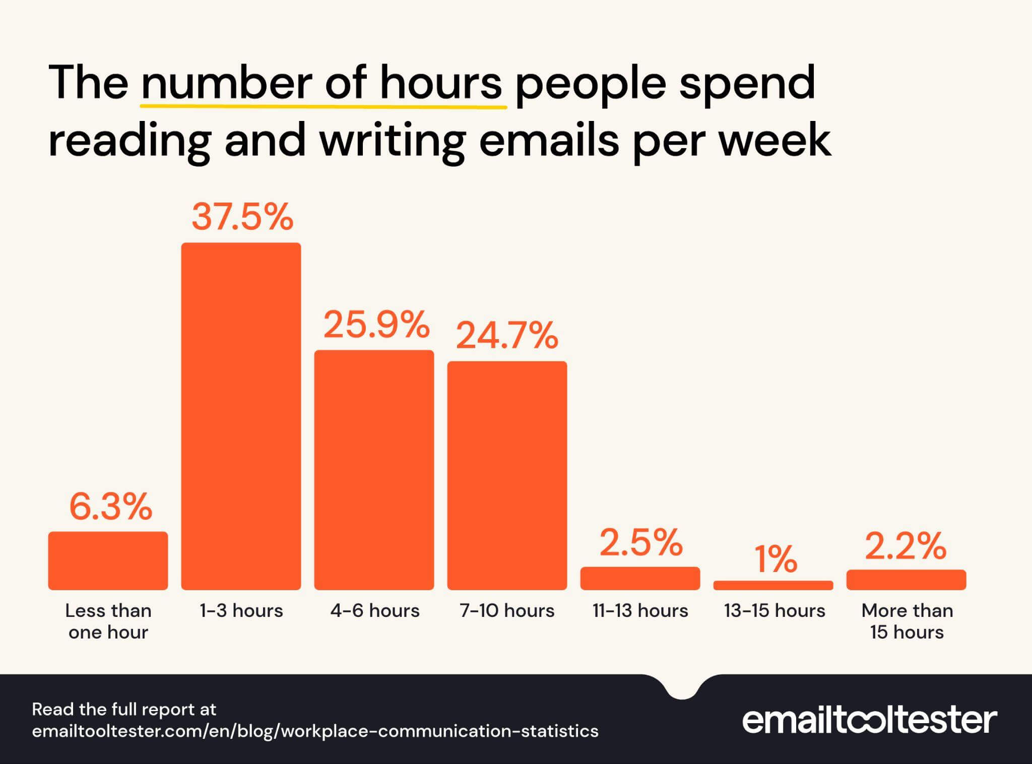 number of hours people spend working on emails per week