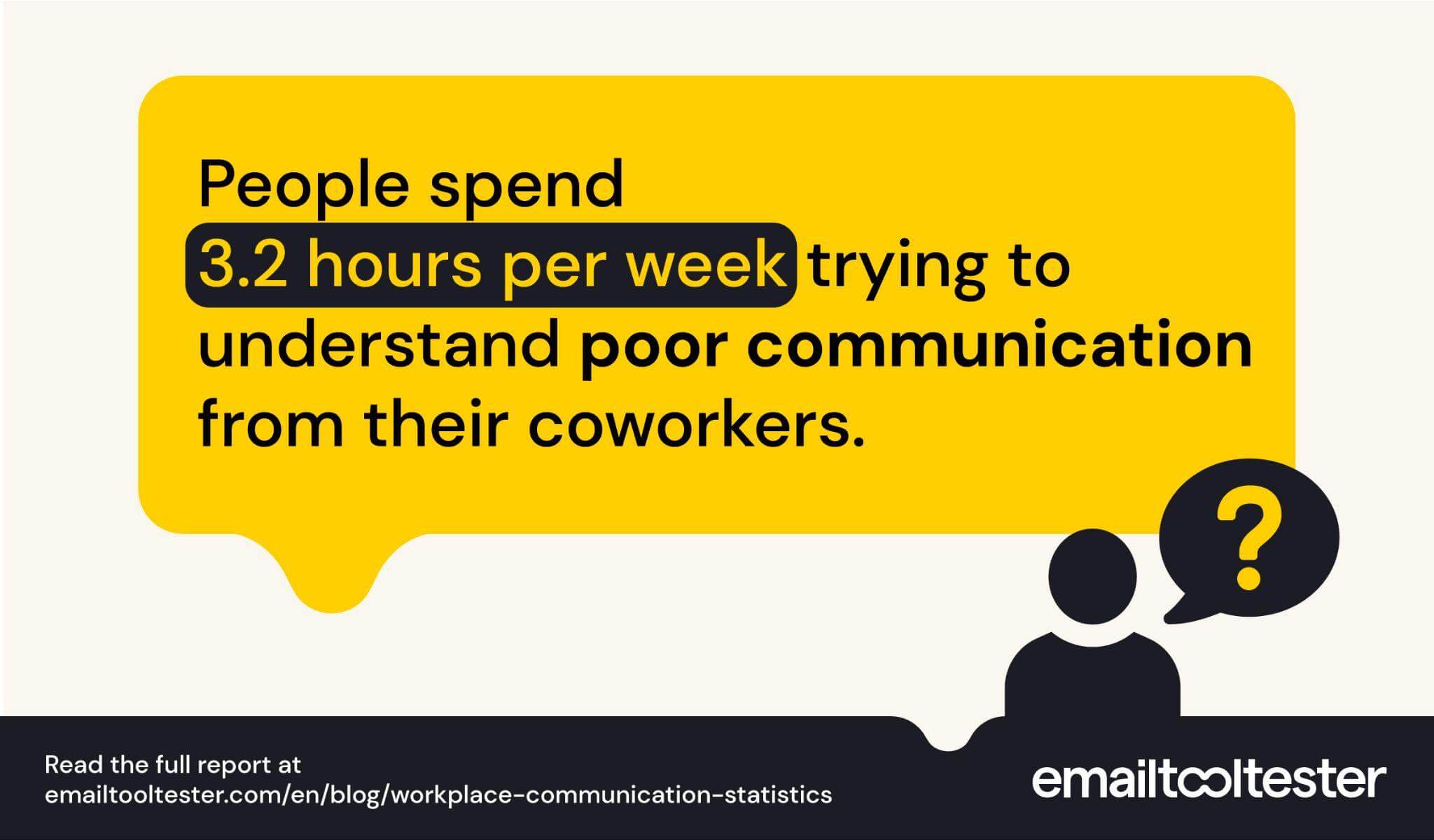 3.2 hours per week trying to understand poor communication