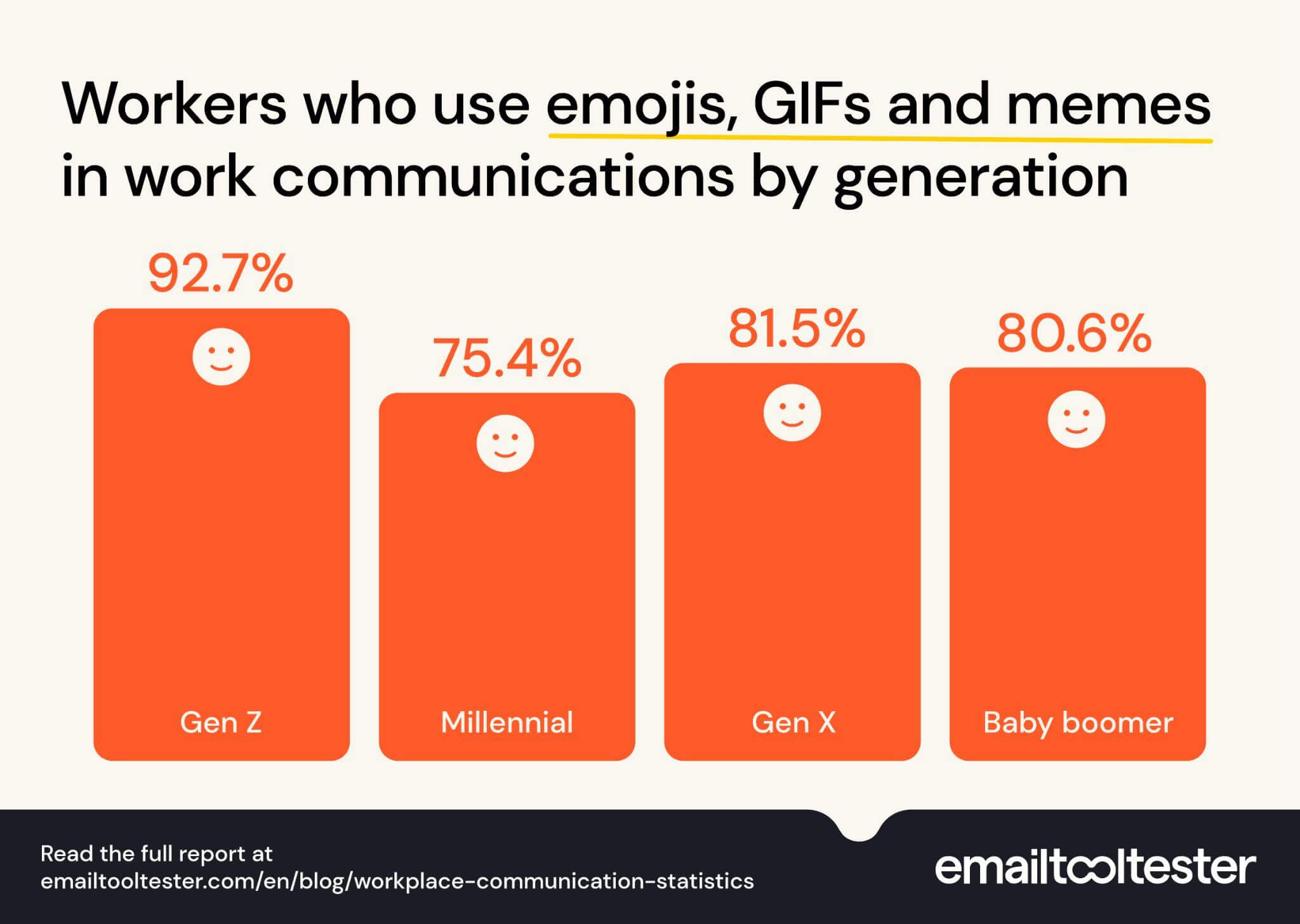 workers who use emojis gifs and memes at work