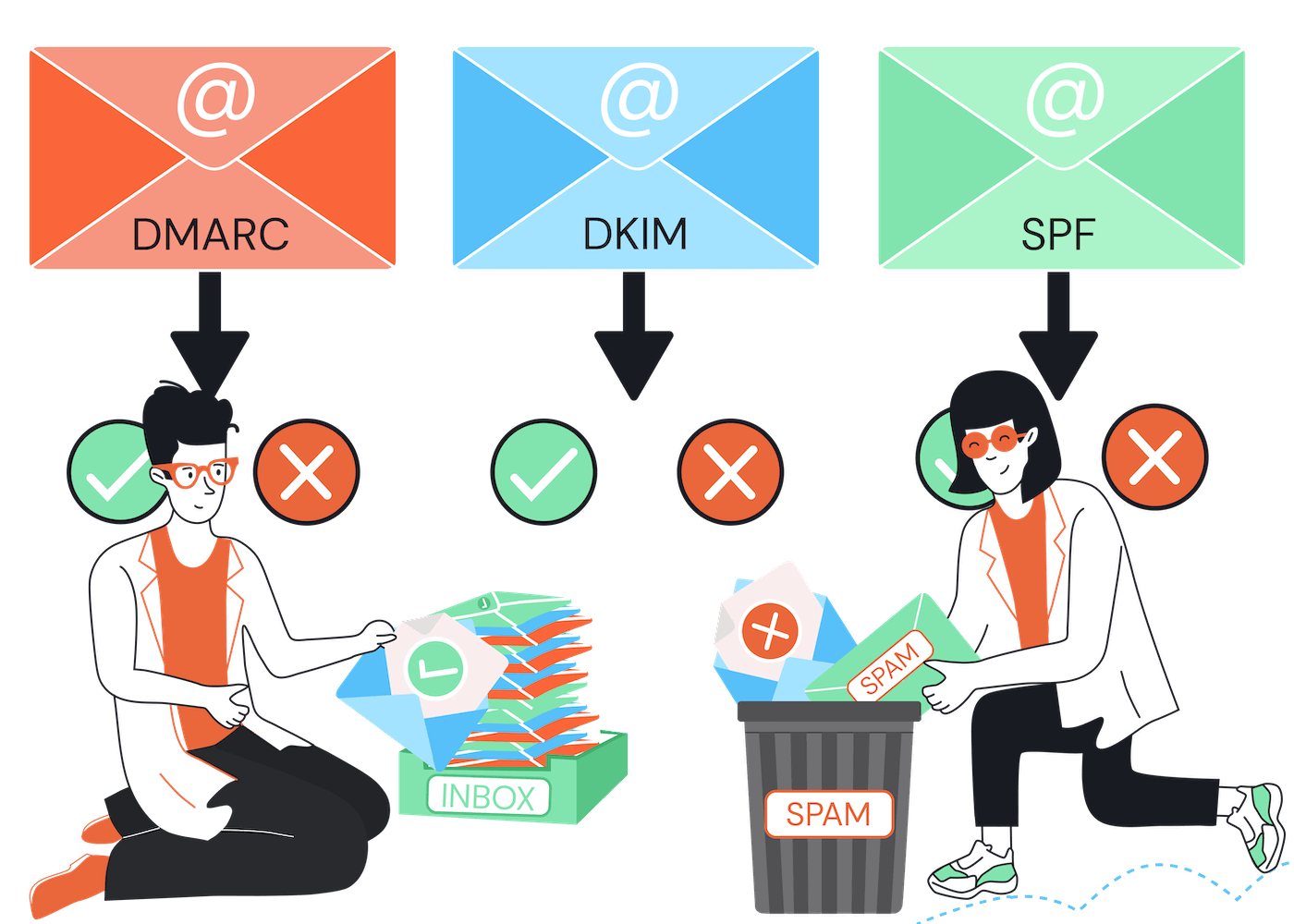 DMARC vs DKIM vs SPF