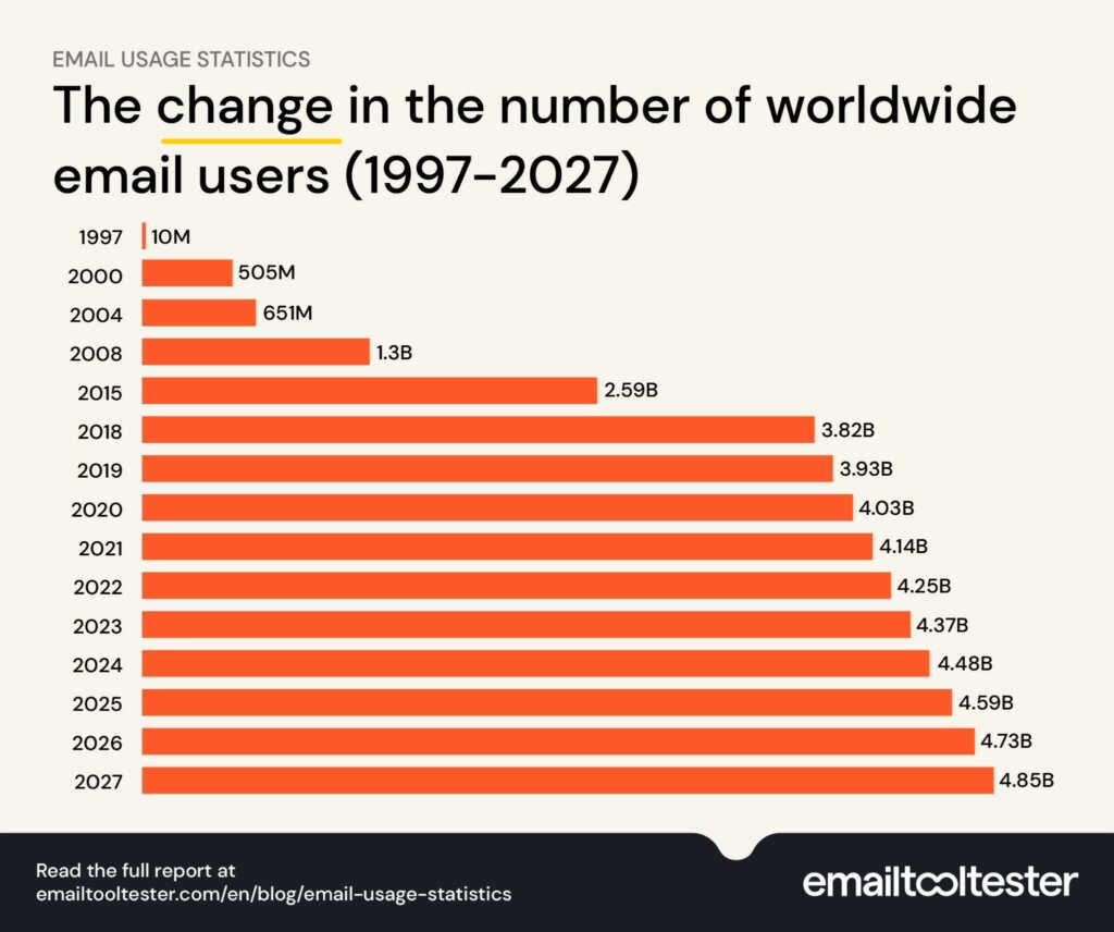 Change in number of email users graph