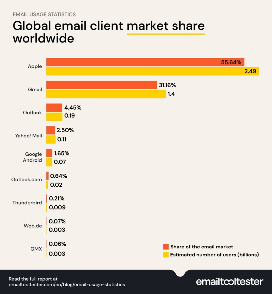 Global email client market share graph